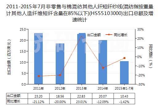 2011-2015年7月非零售與棉混紡其他人纖短纖紗線(混紡指按重量計(jì)其他人造纖維短纖含量在85%以下)(HS55103000)出口總額及增速統(tǒng)計(jì)